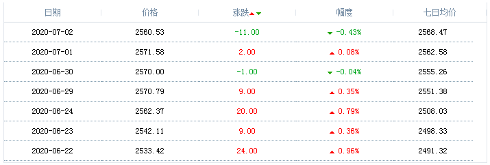 2020年7月2日天然气价格