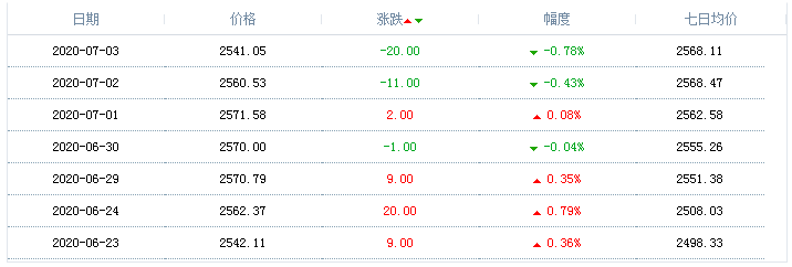 2020年7月3日天然气价格