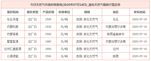 2020年7月16日天然气价格