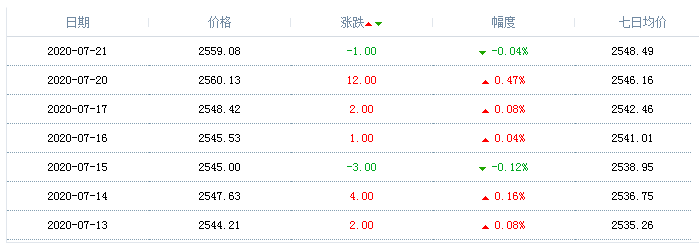 2020年7月21日天然气价格