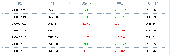 2020年7月22日天然气价格