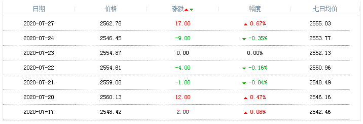 2020年7月27日天然气价格