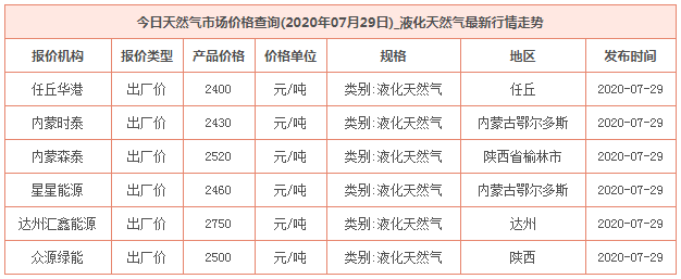 2020年7月29日天然气价格