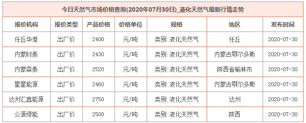 2020年7月30日天然气价格