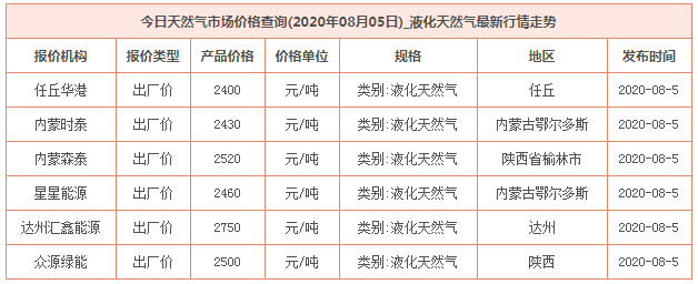 2020年8月5日天然气价格