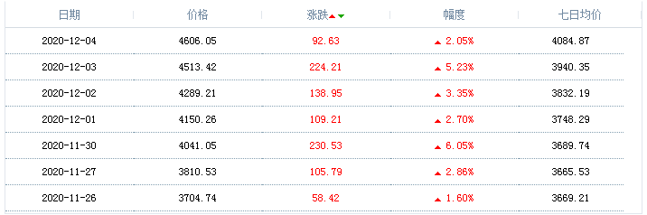 天然气价格近几日走势查询