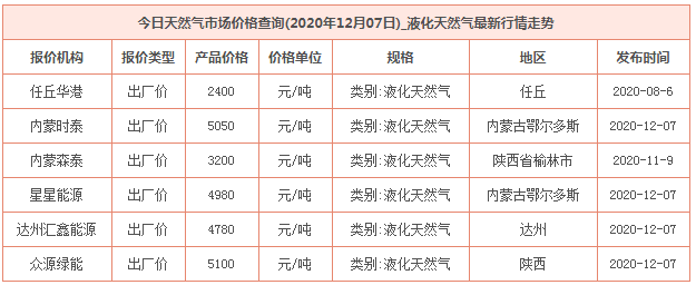 2020年12月7日天然气价格