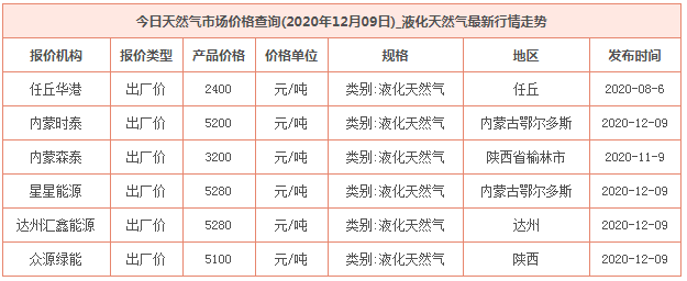 2020年12月9日天然气价格